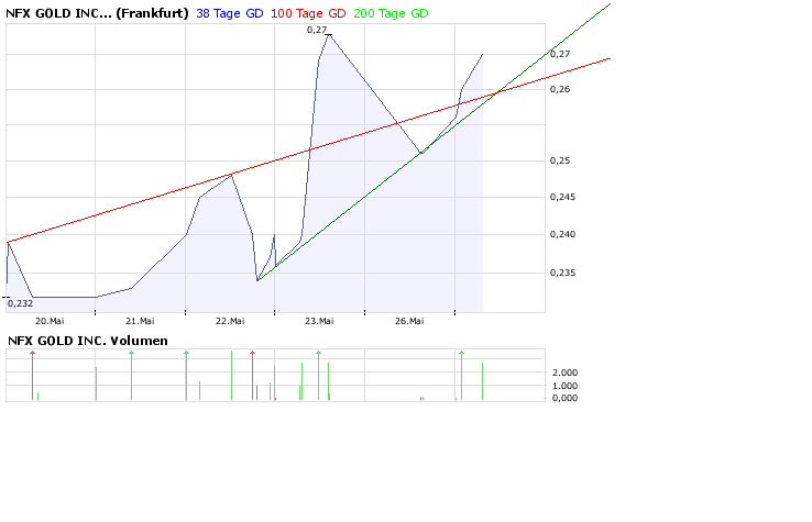 NFX Gold Inc. 165570