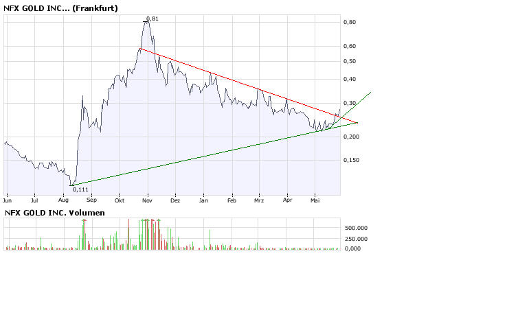 NFX Gold Inc. 165679