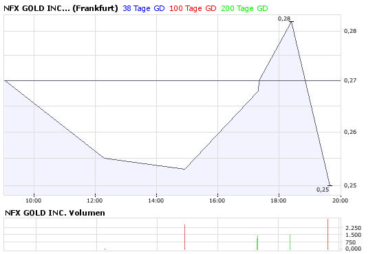 NFX Gold Inc. 166702