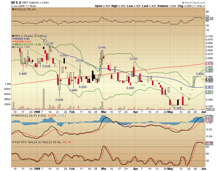 NFX Gold Inc. 166737