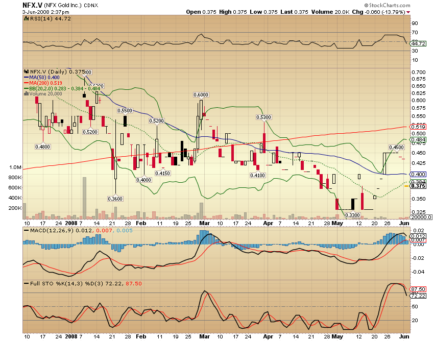 NFX Gold Inc. 166990