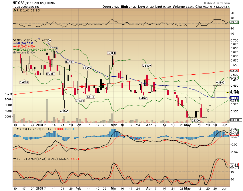 NFX Gold Inc. 167214