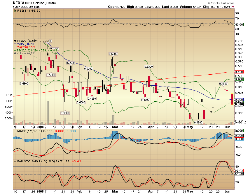NFX Gold Inc. 167468