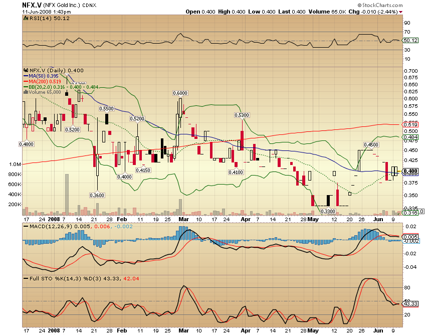 NFX Gold Inc. 168514
