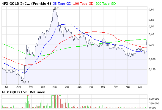 NFX Gold Inc. 169806