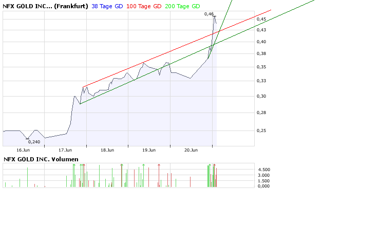 NFX Gold Inc. 170709