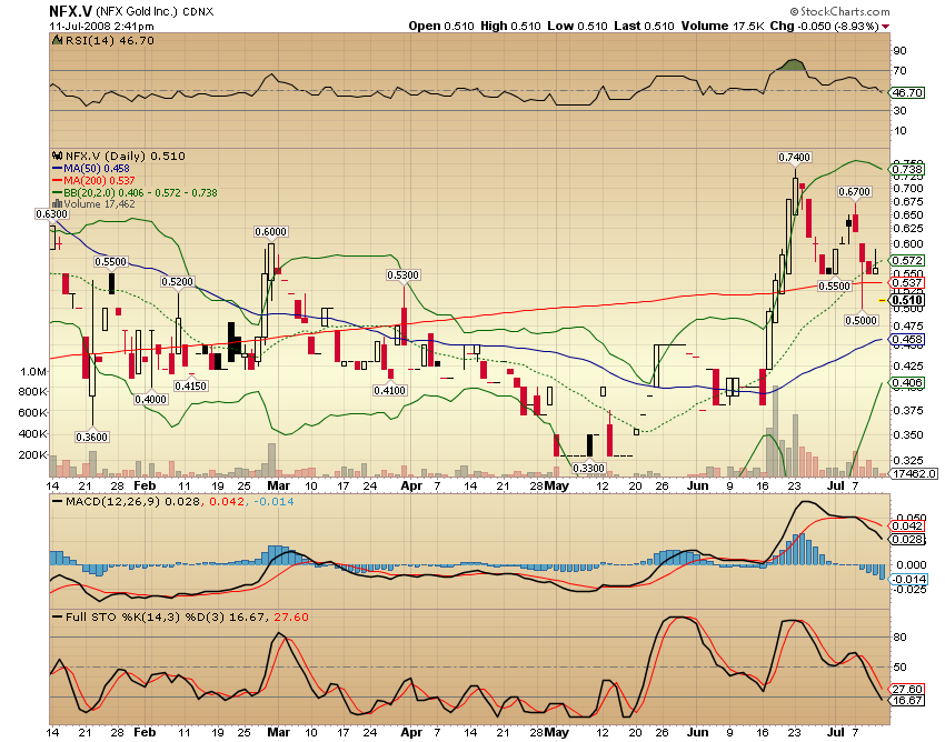NFX Gold Inc. 174441