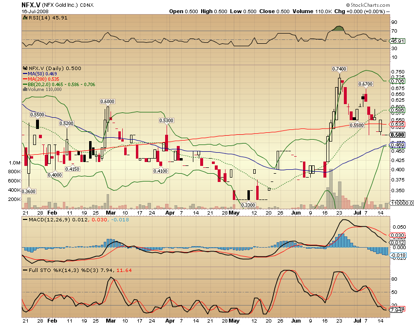 NFX Gold Inc. 175308