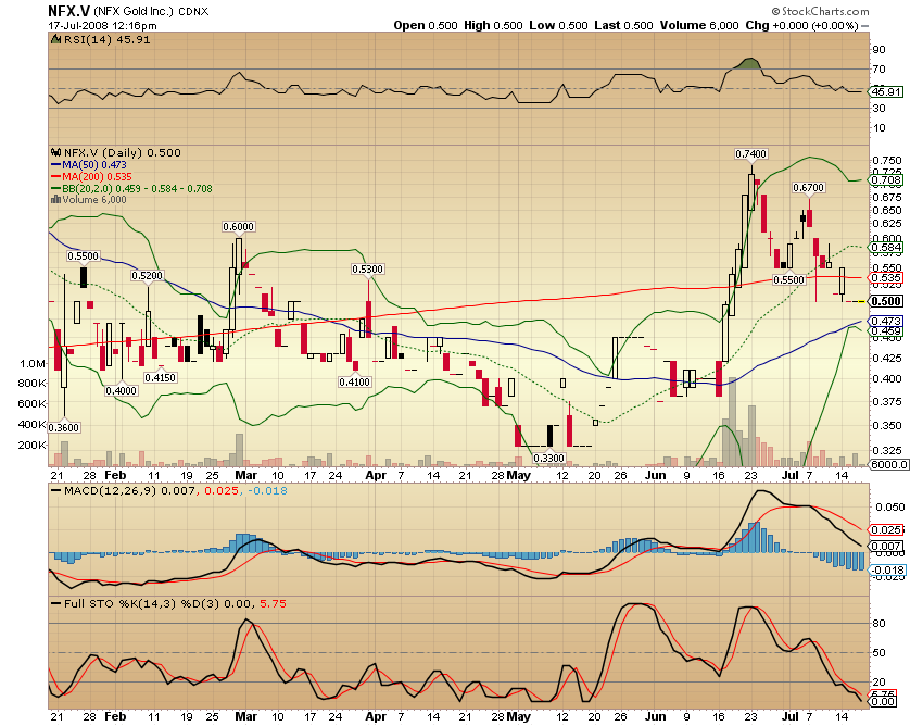 NFX Gold Inc. 175542