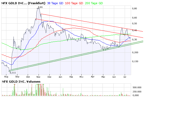 NFX Gold Inc. 175550