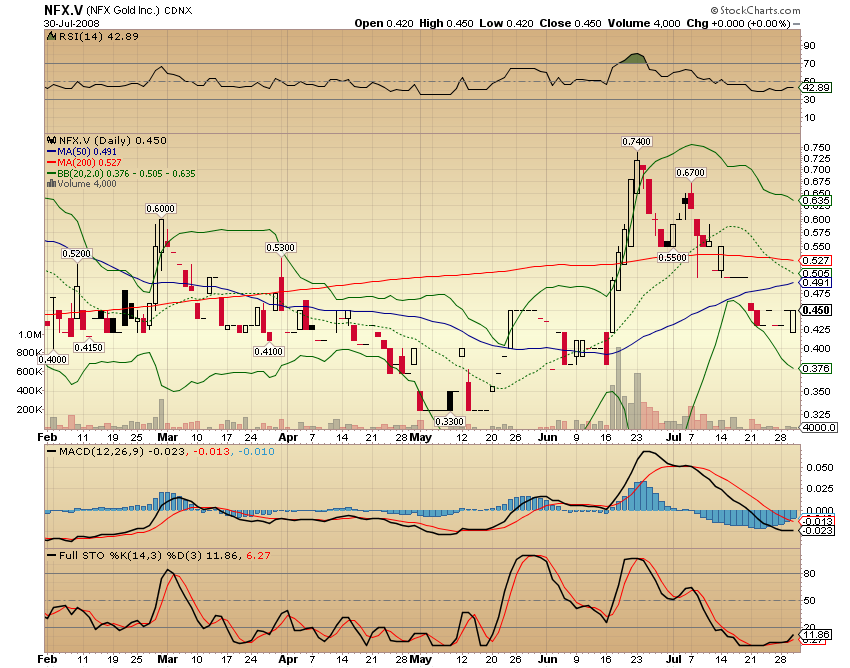 NFX Gold Inc. 177530