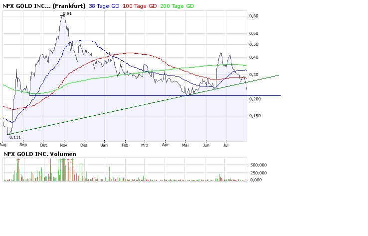 NFX Gold Inc. 177668