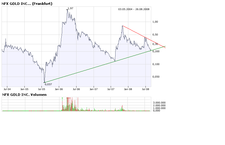 NFX Gold Inc. 182467