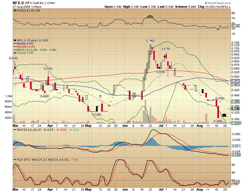 NFX Gold Inc. 182779