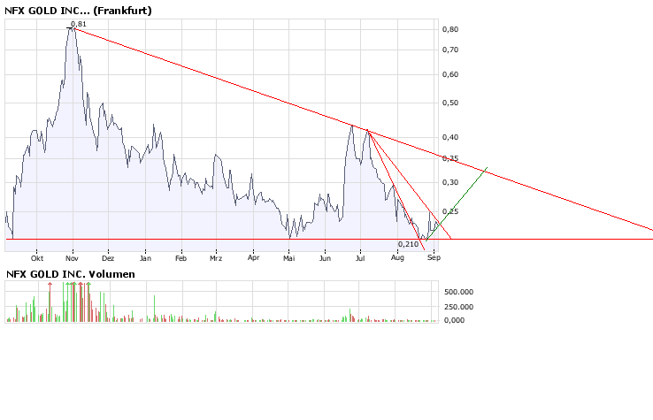 NFX Gold Inc. 184003