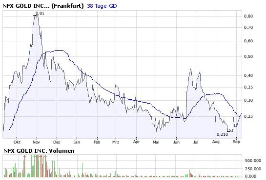 NFX Gold Inc. 184896