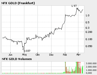 Kursverzehnfachung! 38180