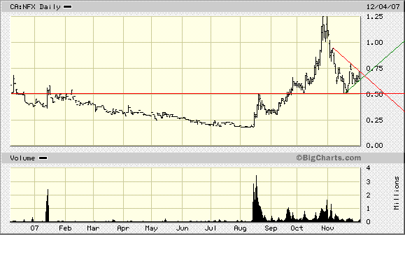 NFX Gold Inc. 134687