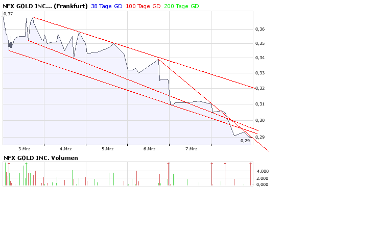 NFX Gold Inc. 153551