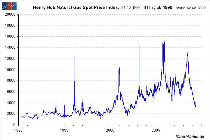 Beobachtung von Gas und Gaszertifikat 255784