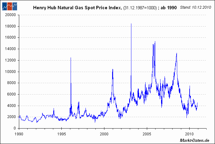 Warum fällt ERDGAS so EXTREM ? 366480