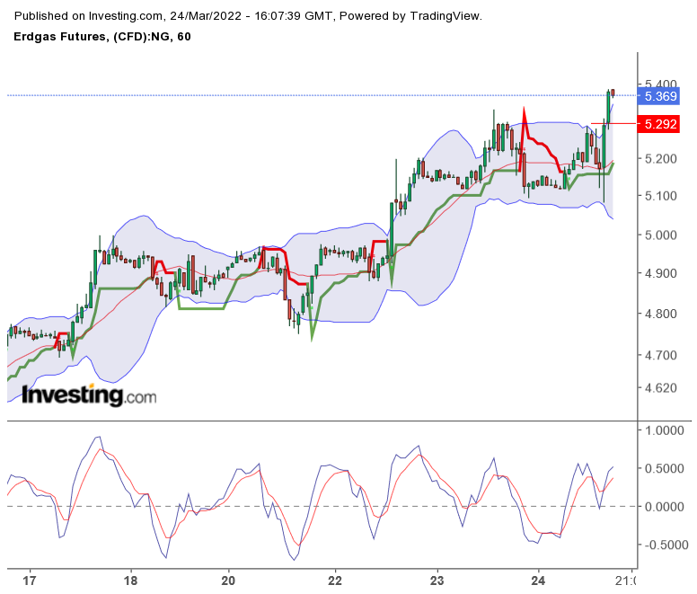 Brent Crude Rohöl ICE Rolling 1306385