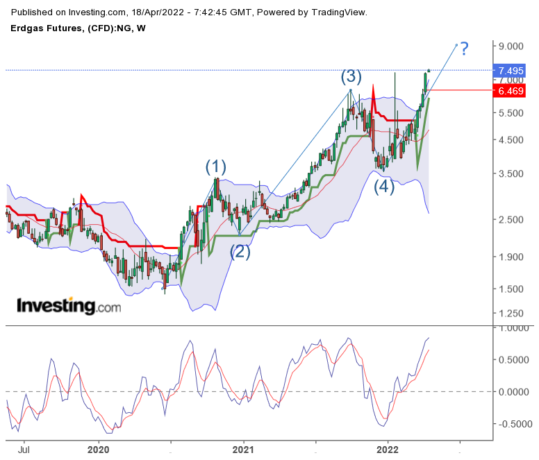 Brent Crude Rohöl ICE Rolling 1310314