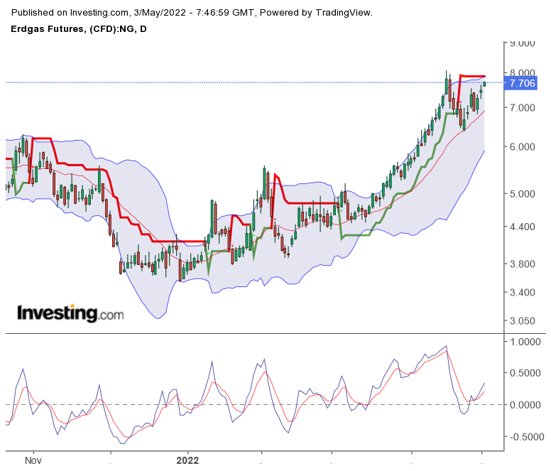 Brent Crude Rohöl ICE Rolling 1312728