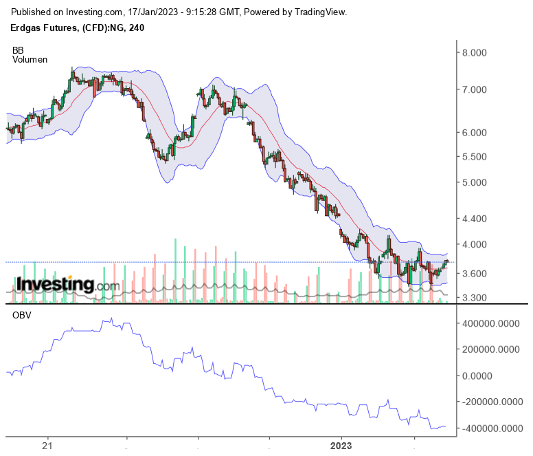 Erdgas Charts, Informationen, Unternehmen 1351749
