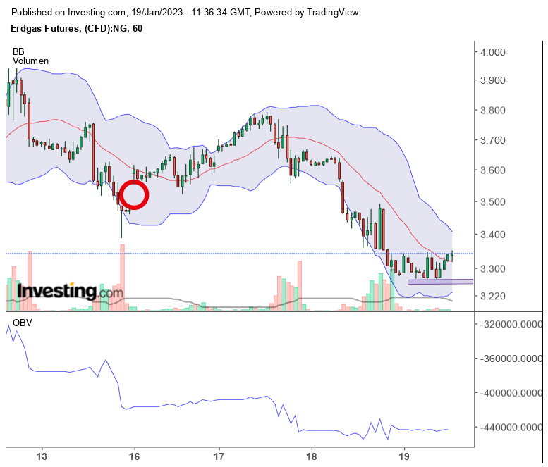 Erdgas Charts, Informationen, Unternehmen 1352253