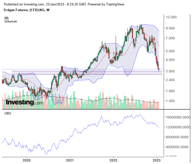 Erdgas Charts, Informationen, Unternehmen 1352814