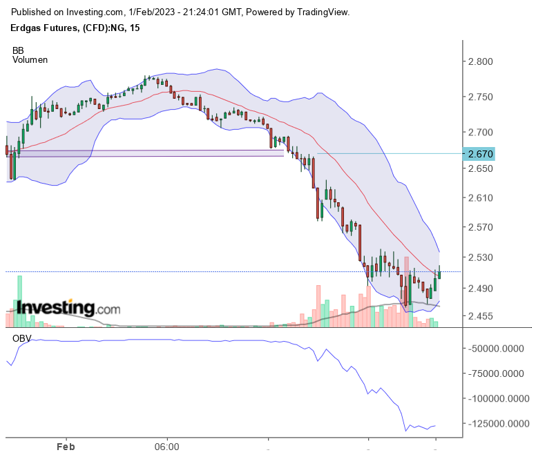 Warum fällt ERDGAS so EXTREM ? 1354907