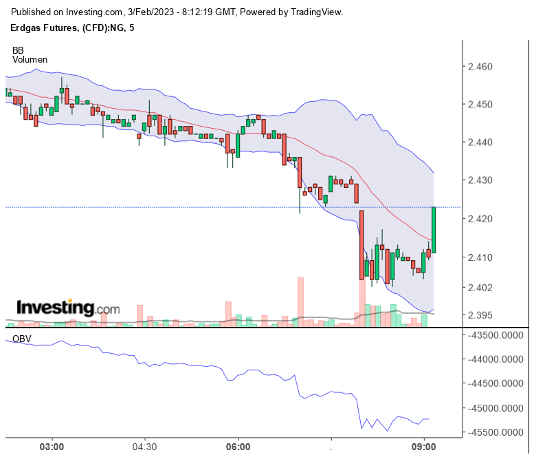 Warum fällt ERDGAS so EXTREM ? 1355224