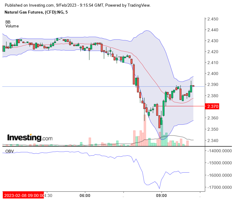 Erdgas Charts, Informationen, Unternehmen 1356359