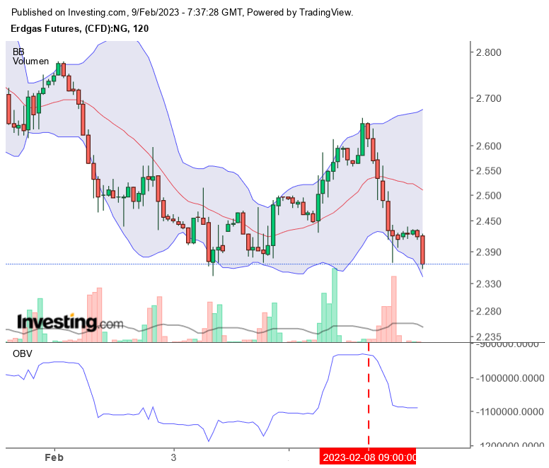 Erdgas Charts, Informationen, Unternehmen 1356327
