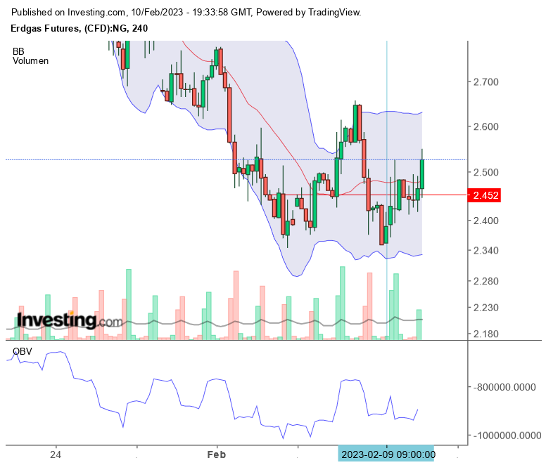 Erdgas Charts, Informationen, Unternehmen 1356707