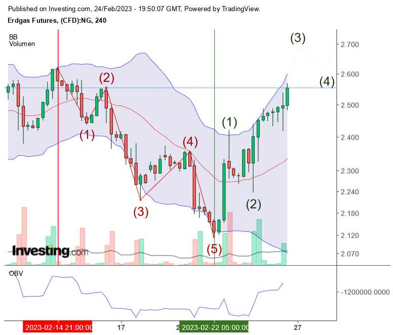 Warum fällt ERDGAS so EXTREM ? 1359130