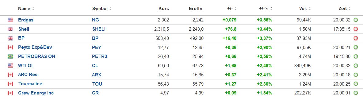 Erdgas Charts, Informationen, Unternehmen 1363392