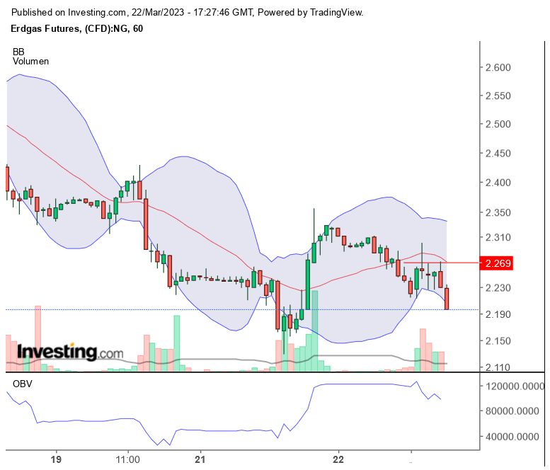 Erdgas Charts, Informationen, Unternehmen 1363595