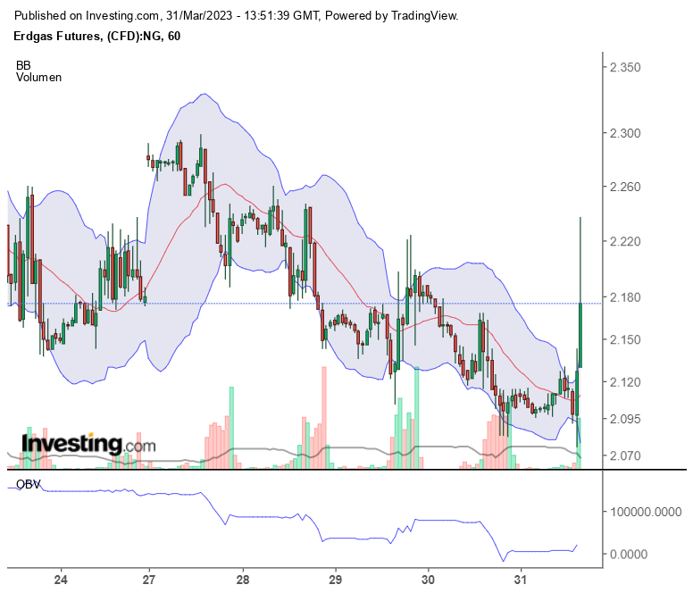 Erdgas Charts, Informationen, Unternehmen 1365225