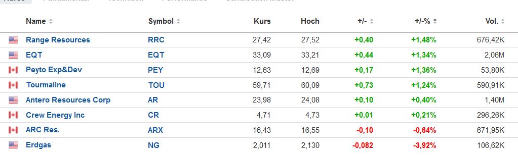 Warum fällt ERDGAS so EXTREM ? 1367359