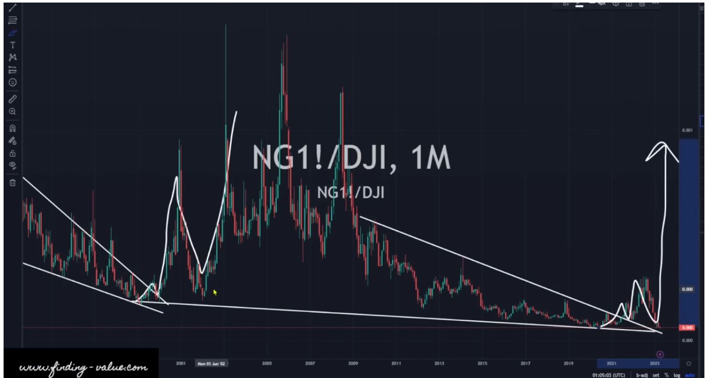 Erdgas Charts, Informationen, Unternehmen 1367764
