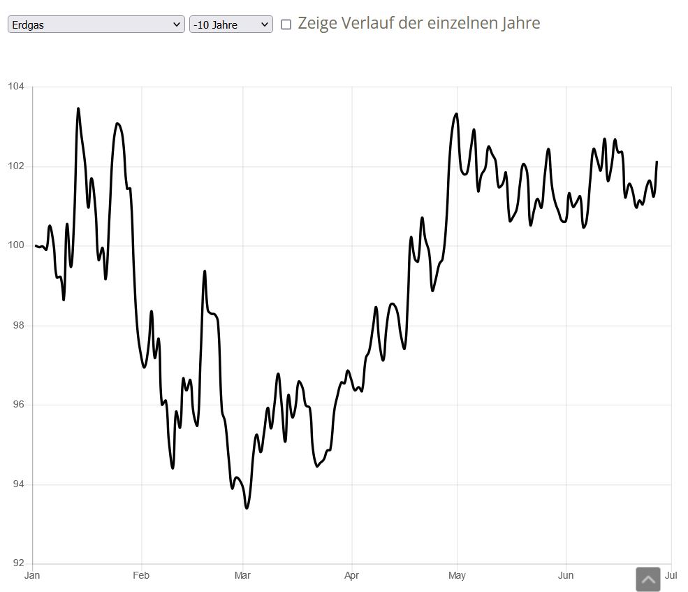 Erdgas Charts, Informationen, Unternehmen 1352595