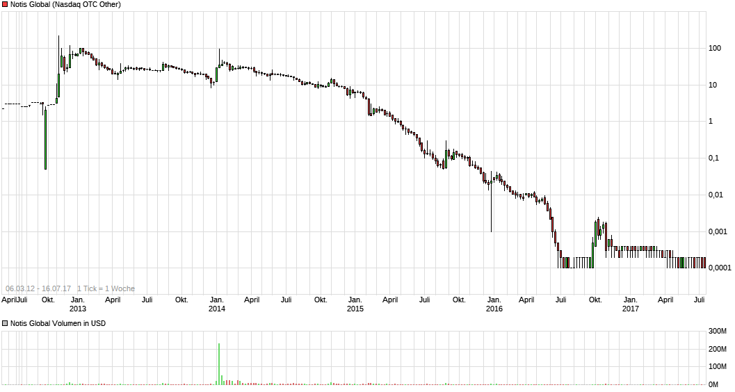 Notis Global 1001779