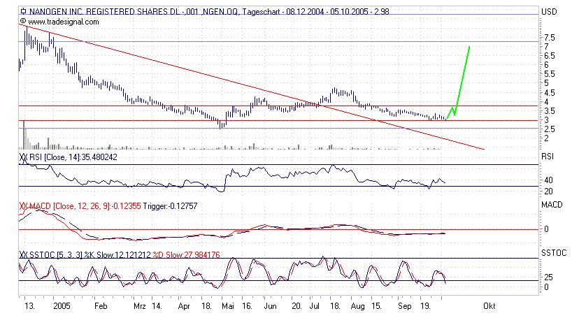 Nanogen - Ausbruchskandidat! 16774