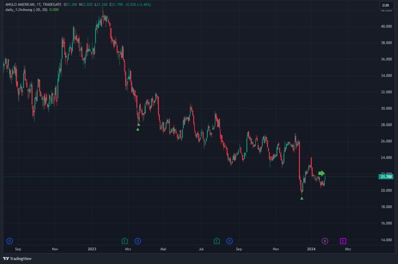 Daimler und andere Aktien und Finanz-Produkte 1409408