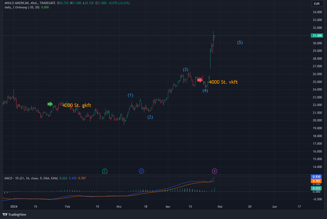 Daimler und andere Aktien und Finanz-Produkte 1427116