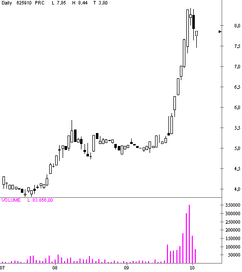 Primacom - Jetzt Short-Position eingehen! 60190