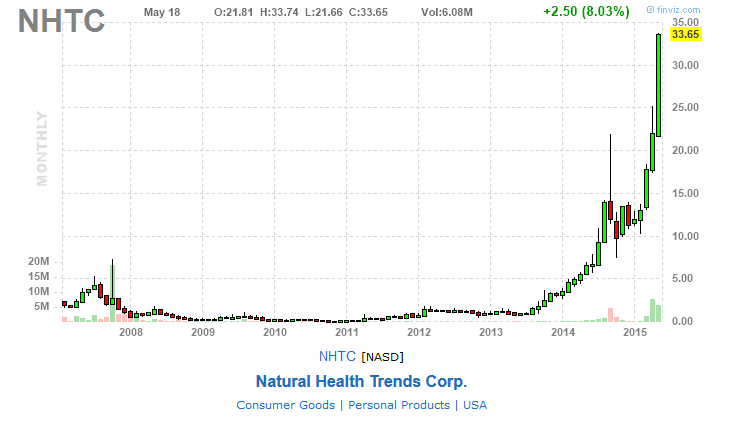 Die beste Aktie der Welt seit 3 Jahren. 826444