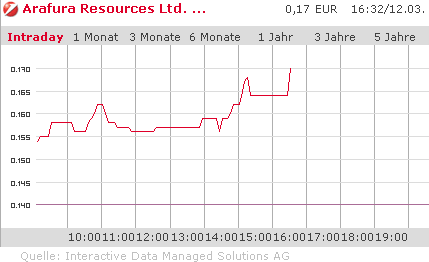 Arafura Resources und die Charttechnik 221707